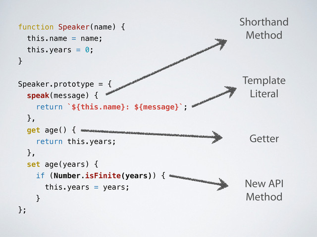 function Speaker(name) {
this.name = name;
this.years = 0;
}
Speaker.prototype = {
speak(message) {
return `${this.name}: ${message}`;
},
get age() {
return this.years;
},
set age(years) {
if (Number.isFinite(years)) {
this.years = years;
}
};
Shorthand
Method
Template
Literal
Getter
New API
Method

