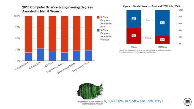 6,3% (16% in Software Industry)

