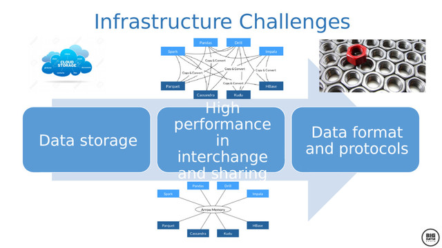 Infrastructure Challenges
Data storage
High
performance
in
interchange
and sharing
Data format
and protocols
