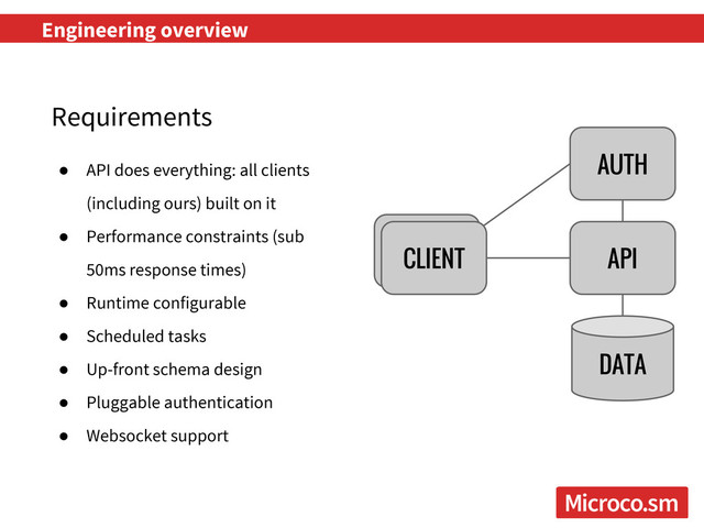 Engineering overview
Requirements
● API does everything: all clients
(including ours) built on it
● Performance constraints (sub
50ms response times)
● Runtime configurable
● Scheduled tasks
● Up-front schema design
● Pluggable authentication
● Websocket support
API
DATA
CLIENT
AUTH
