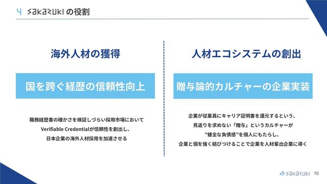 10
4 sakazukiの役割
職務経歴書の確かさを検証しづらい採用市場において
Verifiable Credentialが信頼性を創出し、
日本企業の海外人材採用を加速させる
海外人材の獲得
企業が従業員にキャリア証明書を還元するという、
見返りを求めない「贈与」というカルチャーが
”健全な負債感”を個人にもたらし、
企業と個を強く結びつけることで企業を人材輩出企業に導く
人材エコシステムの創出
国を跨ぐ経歴の信頼性向上 贈与論的カルチャーの企業実装
