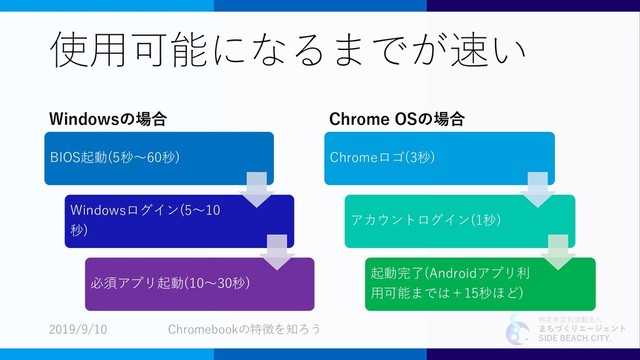 特定非営利活動法人
まちづくりエージェント
SIDE BEACH CITY.
使用可能になるまでが速い
Windowsの場合
BIOS起動(5秒～60秒)
Windowsログイン(5～10
秒)
必須アプリ起動(10～30秒)
Chrome OSの場合
Chromeロゴ(3秒)
アカウントログイン(1秒)
起動完了(Androidアプリ利
用可能までは＋15秒ほど)
2019/9/10 Chromebookの特徴を知ろう
