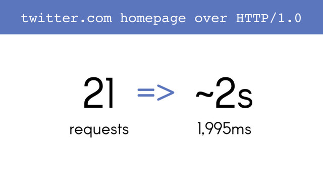 twitter.com homepage over HTTP/1.0
21
requests
~2s
1,995ms
=>
