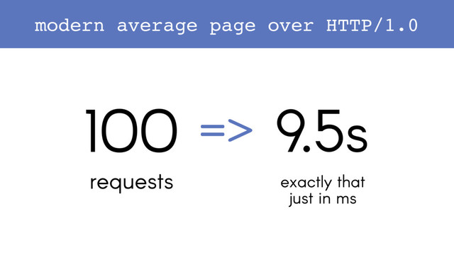 modern average page over HTTP/1.0
100
requests
9.5s
exactly that
just in ms
=>
