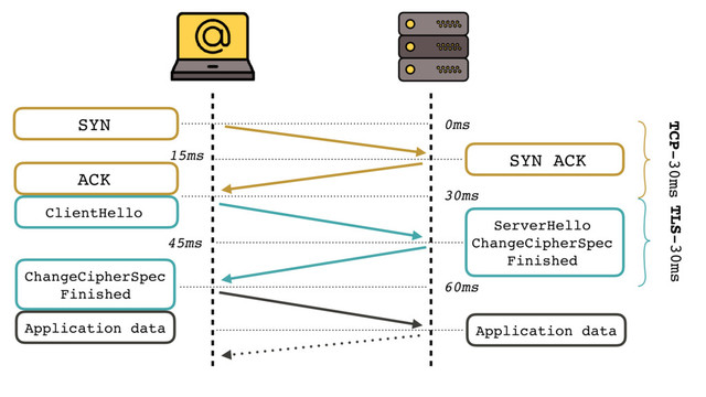 TCP-30ms
30ms
SYN 0ms
SYN ACK
15ms
ACK
ClientHello
45ms
ServerHello
ChangeCipherSpec
Finished
60ms
ChangeCipherSpec
Finished
Application data Application data
TLS-30ms
