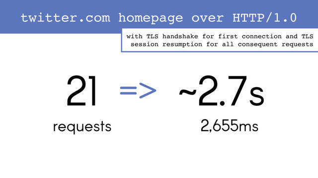 21
requests
~2.7s
2,655ms
=>
twitter.com homepage over HTTP/1.0
with TLS handshake for first connection and TLS
session resumption for all consequent requests

