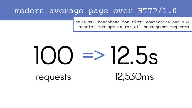 100
requests
12.5s
=>
12,530ms
with TLS handshake for first connection and TLS
session resumption for all consequent requests
modern average page over HTTP/1.0
