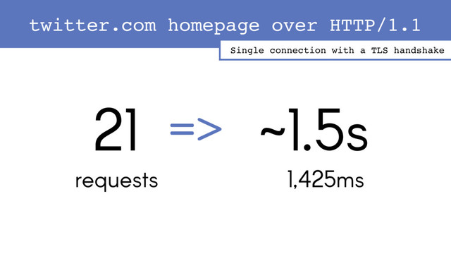 21
requests
~1.5s
1,425ms
=>
Single connection with a TLS handshake
twitter.com homepage over HTTP/1.1
