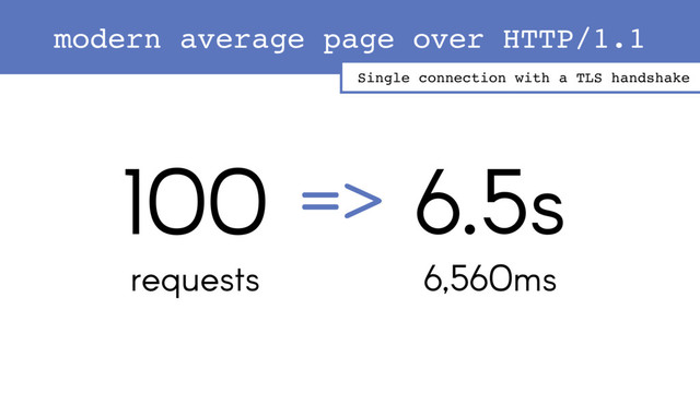100
requests
6.5s
=>
6,560ms
modern average page over HTTP/1.1
Single connection with a TLS handshake
