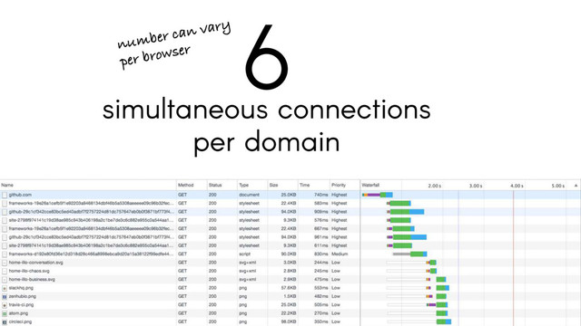 simultaneous connections
per domain
6
number can vary
per browser
