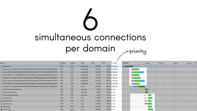 simultaneous connections
per domain
6
priority
