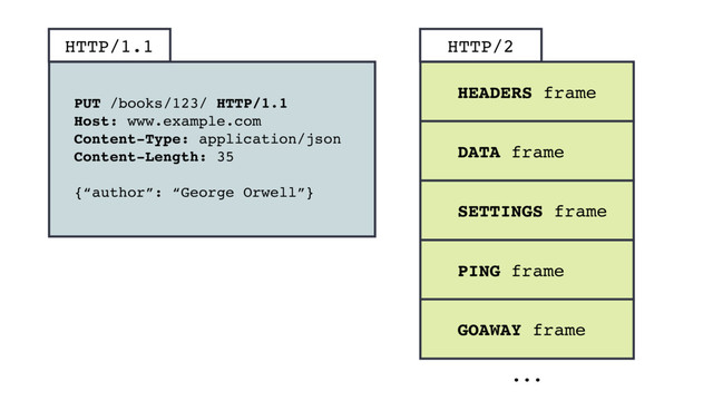 PUT /books/123/ HTTP/1.1
Host: www.example.com
Content-Type: application/json
Content-Length: 35
{“author”: “George Orwell”}
HTTP/1.1
HEADERS frame
HTTP/2
DATA frame
SETTINGS frame
PING frame
GOAWAY frame
...
