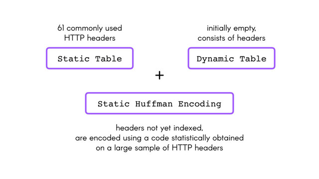 61 commonly used
HTTP headers
Static Table Dynamic Table
Static Huffman Encoding
+
initially empty,
consists of headers
headers not yet indexed,
are encoded using a code statistically obtained
on a large sample of HTTP headers
