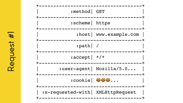 +------------------------------------+
| :method| GET |
+------------------------------------+
| :scheme| https |
+------------------------------------+
| :host| www.example.com |
+------------------------------------+
| :path| / |
+------------------------------------+
| :accept| */* |
+------------------------------------+
| :user-agent| Mozilla/5.0... |
+------------------------------------+
| :cookie| ... |
+------------------------------------+
| :x-requested-with| XMLHttpRequest |
+------------------------------------+
Request #1
