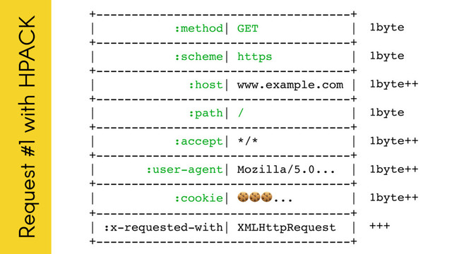 +------------------------------------+
| :method| GET |
+------------------------------------+
| :scheme| https |
+------------------------------------+
| :host| www.example.com |
+------------------------------------+
| :path| / |
+------------------------------------+
| :accept| */* |
+------------------------------------+
| :user-agent| Mozilla/5.0... |
+------------------------------------+
| :cookie| ... |
+------------------------------------+
| :x-requested-with| XMLHttpRequest |
+------------------------------------+
Request #1 with HPACK
1byte
1byte
1byte++
1byte
1byte++
1byte++
1byte++
+++
