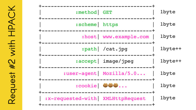 +------------------------------------+
| :method| GET |
+------------------------------------+
| :scheme| https |
+------------------------------------+
| :host| www.example.com |
+------------------------------------+
| :path| /cat.jpg |
+------------------------------------+
| :accept| image/jpeg |
+------------------------------------+
| :user-agent| Mozilla/5.0... |
+------------------------------------+
| :cookie| ... |
+------------------------------------+
| :x-requested-with| XMLHttpRequest |
+------------------------------------+
Request #2 with HPACK
1byte
1byte
1byte
1byte++
1byte++
1byte
1byte
1byte
