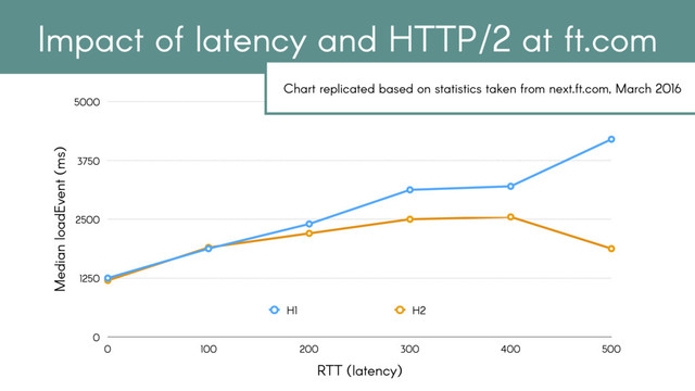 Median loadEvent (ms)
0
1250
2500
3750
5000
RTT (latency)
0 100 200 300 400 500
H1 H2
Impact of latency and HTTP/2 at ft.com
Chart replicated based on statistics taken from next.ft.com, March 2016
