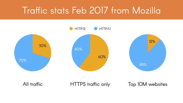 70%
30%
HTTP/2 HTTP/1.1
Traffic stats Feb 2017 from Mozilla
40%
60%
88%
12%
All traffic HTTPS traffic only Top 10M websites
