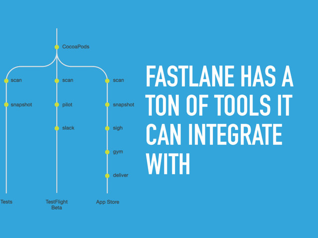 FASTLANE HAS A
TON OF TOOLS IT
CAN INTEGRATE
WITH
