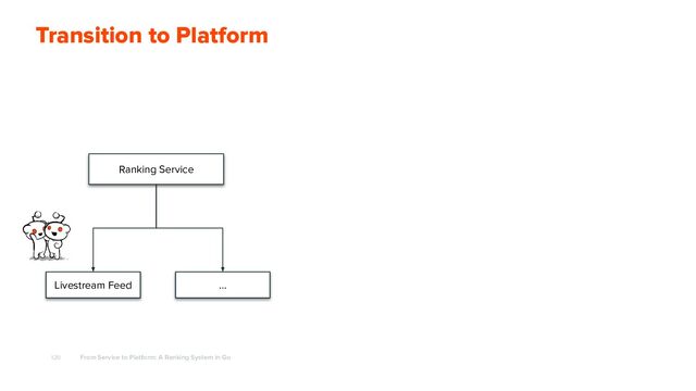 120
Transition to Platform
From Service to Platform: A Ranking System in Go
Ranking Service
Livestream Feed …
