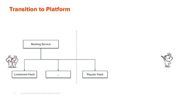 121
Transition to Platform
From Service to Platform: A Ranking System in Go
Ranking Service
Livestream Feed Popular Feed
…
