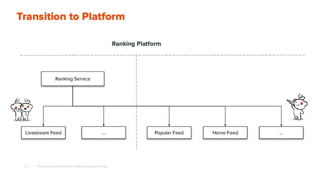 124
Transition to Platform
From Service to Platform: A Ranking System in Go
Ranking Service
Livestream Feed Home Feed
Popular Feed
…
Ranking Platform
…
