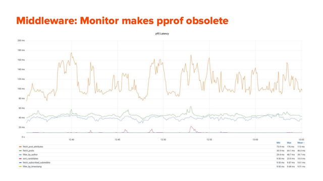 Middleware: Monitor makes pprof obsolete
