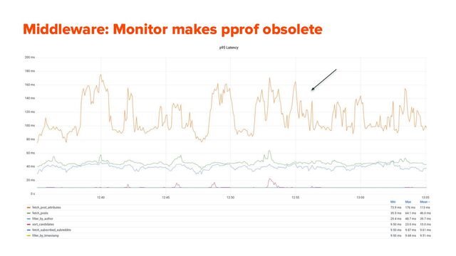 Middleware: Monitor makes pprof obsolete
