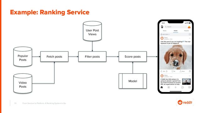 39 From Service to Platform: A Ranking System in Go
Example: Ranking Service
Popular
Posts
Fetch posts Filter posts Score posts
Video
Posts
User Post
Views
Model
