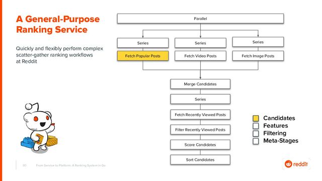 80
A General-Purpose
Ranking Service
From Service to Platform: A Ranking System in Go
Fetch Popular Posts Fetch Video Posts
Series
Series
Parallel
Merge Candidates
Fetch Recently Viewed Posts
Quickly and ﬂexibly perform complex
scatter-gather ranking workﬂows
at Reddit
Series
Fetch Image Posts
Series
Score Candidates
Filter Recently Viewed Posts
Sort Candidates
Candidates
Features
Filtering
Meta-Stages
