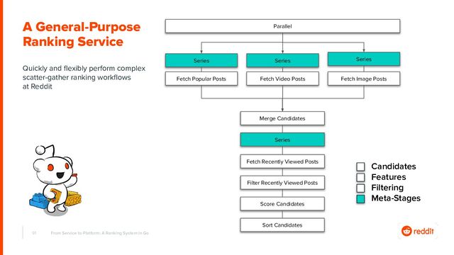 91
A General-Purpose
Ranking Service
From Service to Platform: A Ranking System in Go
Fetch Popular Posts Fetch Video Posts
Series
Series
Parallel
Merge Candidates
Fetch Recently Viewed Posts
Quickly and ﬂexibly perform complex
scatter-gather ranking workﬂows
at Reddit
Series
Fetch Image Posts
Series
Score Candidates
Filter Recently Viewed Posts
Sort Candidates
Candidates
Features
Filtering
Meta-Stages
