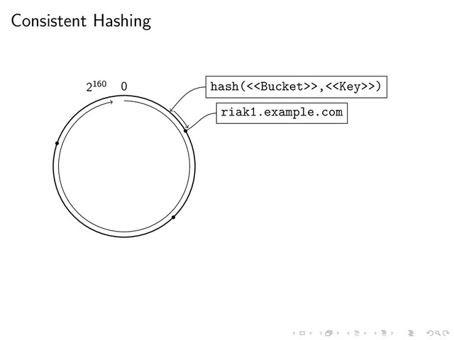 Consistent Hashing
0
2160 hash(<>,<>)
riak1.example.com
