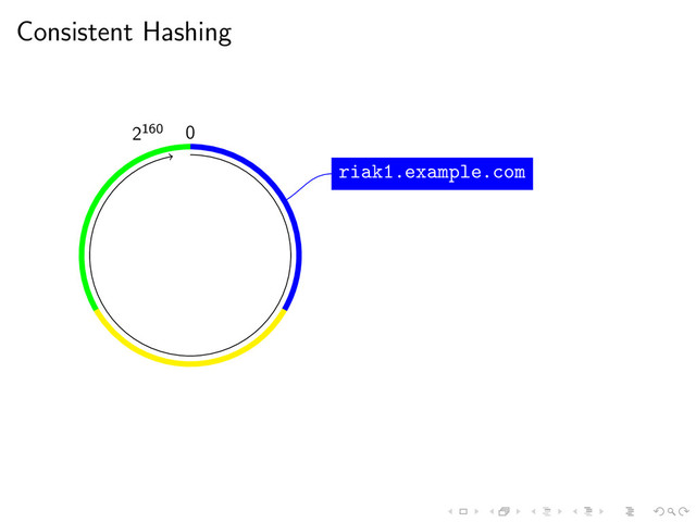 Consistent Hashing
0
2160
riak1.example.com

