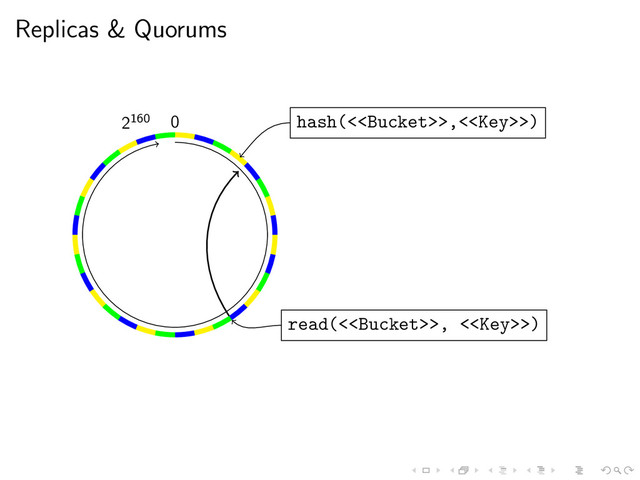 Replicas & Quorums
0
2160 hash(<>,<>)
read(<>, <>)
