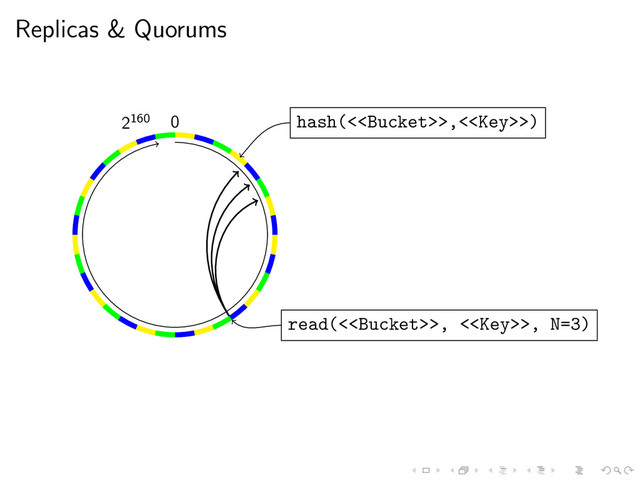 Replicas & Quorums
0
2160 hash(<>,<>)
read(<>, <>, N=3)

