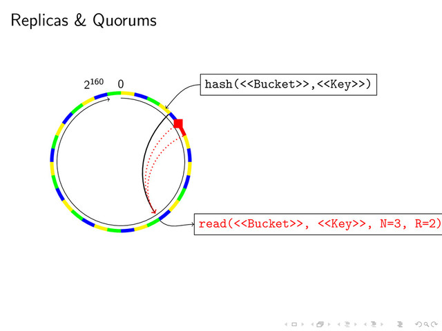 Replicas & Quorums
0
2160 hash(<>,<>)
read(<>, <>, N=3, R=2)
