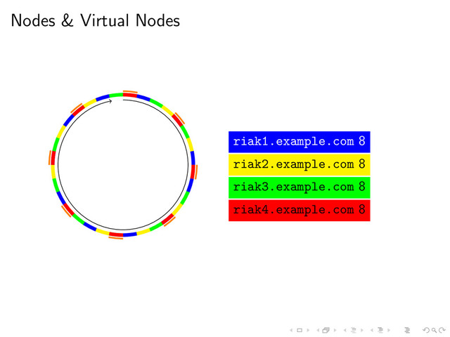Nodes & Virtual Nodes
riak1.example.com 8
riak2.example.com 8
riak3.example.com 8
riak4.example.com 8
