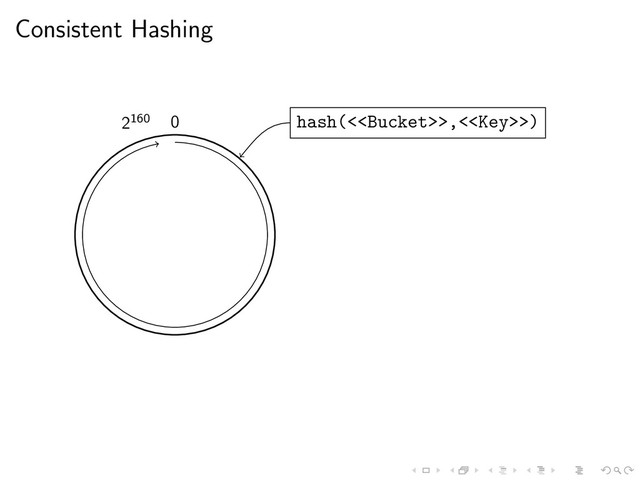 Consistent Hashing
0
2160 hash(<>,<>)
