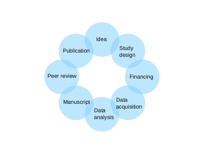 Idea
Study
design
Financing
Data
acquisition
Data
analysis
Manuscript
Peer review
Publication
