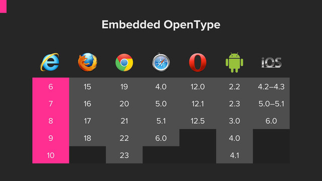 Embedded OpenType
6 15 19 4.0 12.0 2.2 4.2–4.3
7 16 20 5.0 12.1 2.3 5.0–5.1
8 17 21 5.1 12.5 3.0 6.0
9 18 22 6.0 4.0
10 23 4.1
