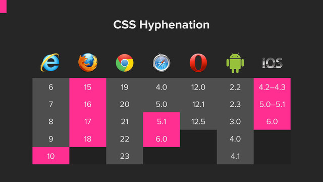 CSS Hyphenation
6 15 19 4.0 12.0 2.2 4.2–4.3
7 16 20 5.0 12.1 2.3 5.0–5.1
8 17 21 5.1 12.5 3.0 6.0
9 18 22 6.0 4.0
10 23 4.1

