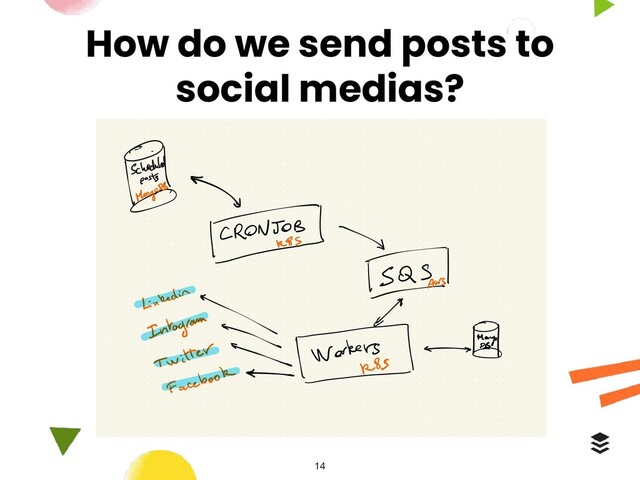 How do we send posts to
social medias?
