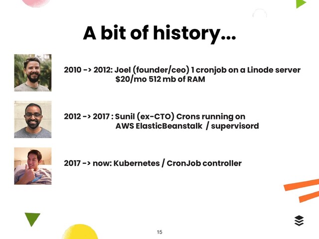 A bit of history...
2010 -> 2012: Joel (founder/ceo) 1 cronjob on a Linode server
$20/mo 512 mb of RAM
2012 -> 2017 : Sunil (ex-CTO) Crons running on
AWS ElasticBeanstalk / supervisord
2017 -> now: Kubernetes / CronJob controller
