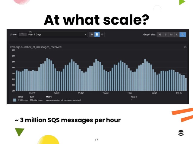At what scale?
~ 3 million SQS messages per hour

