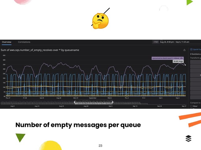 
Number of empty messages per queue
