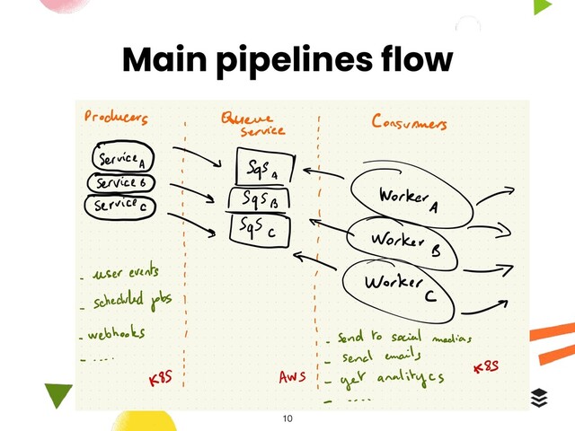 Main pipelines flow
