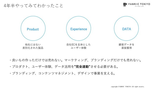 copyright FABRIC TOKYO All right reserve. 14
4年半やってみてわかったこと
・良いもの作っただけでは売れない。マーケティング、ブランディングだけでも売れない。
・プロダクト、ユーザー体験、データ活⽤を”完全連動”させる必要がある。
・ブランディング、コンテンツマネジメント、デザインで事業を⽀える。
1SPEVDU &YQFSJFODF %"5"
他社にはない
差別化された製品
⾃社ECを主体とした
ユーザー体験
顧客データを
直接獲得

