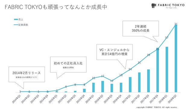 copyright FABRIC TOKYO All right reserve. 25
1 1 1 1 2
6
8 8
15
17
12
18
24
31
39
45
57
71
売上
従業員数
2014年2⽉リリース
創業者のみの期間がつづく
初めての正社員⼊社
組織化を開始
VC・エンジェルから
累計14億円の増資
2年連続
350%の成⻑
FABRIC TOKYOも頑張ってなんとか成⻑中
