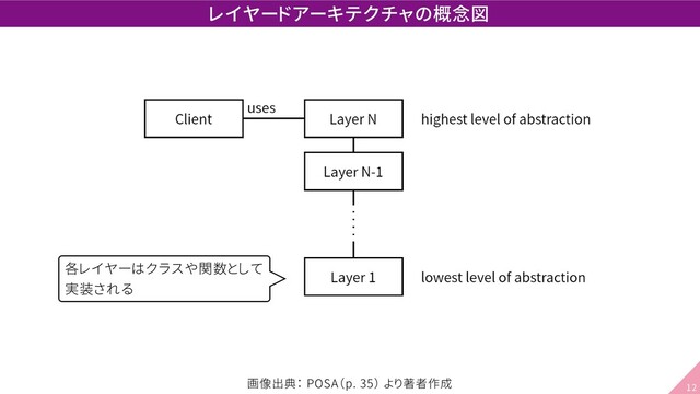 レイヤードアーキテクチャの概念図
各レイヤーはクラスや関数として
実装される
画像出典： POSA（p. 35） より著者作成 12
