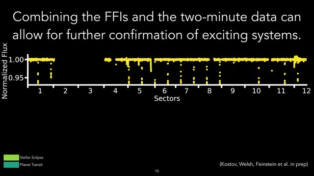 !15
Combining the FFIs and the two-minute data can
allow for further confirmation of exciting systems.
Planet Transit
Stellar Eclipse
(Kostov, Welsh, Feinstein et al. in prep)
!15
